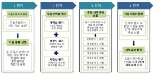 세부과제 도출 프로세스 출처 : 기획보고서