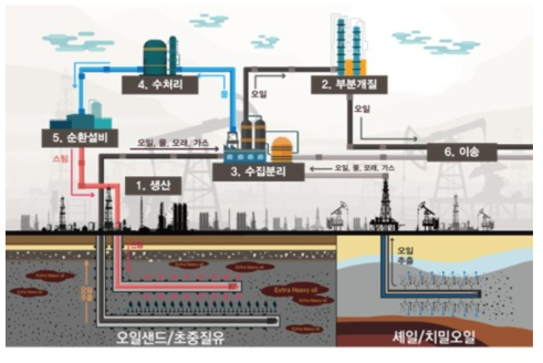 비전통오일 생산플랜트 세부기술 구성 및 연계도 출처 : 기획보고서