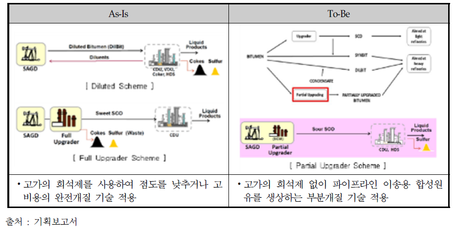 중점분야 2(부분개질) 기술 개발 전후 비교