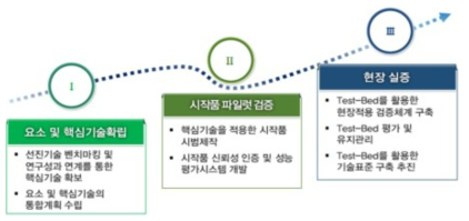 기술개발 단계별 추진전략 출처 : 기획보고서