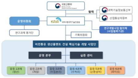 사업 추진체계 구성도 출처 : 기획보고서