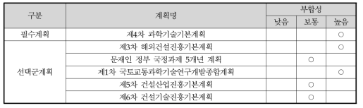 상위계획과의 부합성 조사 결과