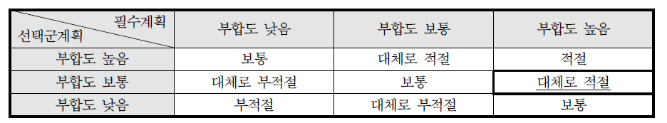 상위계획과의 부합성 평점 결과