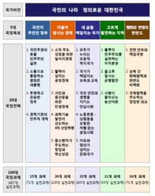 국정운영 5개년 계획 출처 : 국정기획자문위원회(2017)