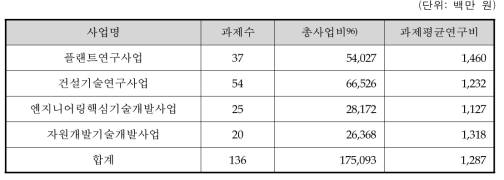 비전통오일 생산플랜트 관련 사업 총사업비 현황