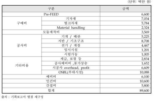 비전통오일 생산 실증플랜트 구축비용