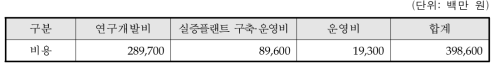 비전통오일 생산플랜트 건설 핵심기술 개발사업 총사업비