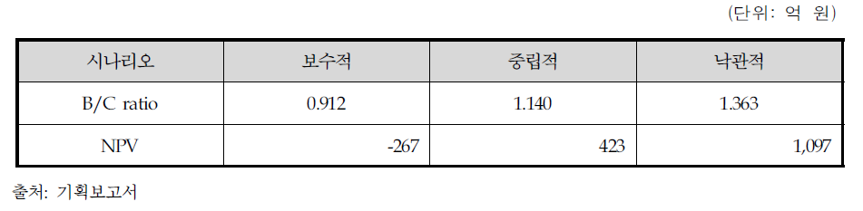 주관부처의 경제적 타당성 분석결과 요약