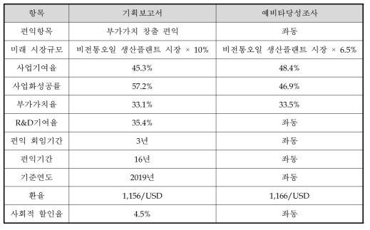 기획보고서와 예비타당성조사의 편익 추정 방안 비교