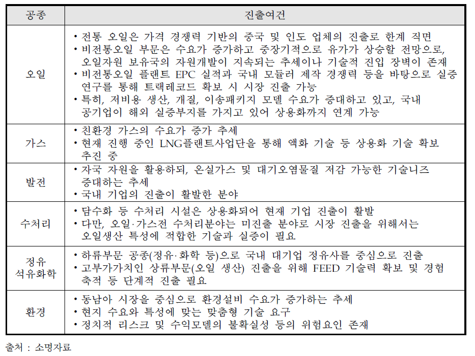 플랜트 공종별 건설시장 진출여건