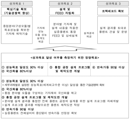 성과목표 요약 개념도 출처 : 소명자료