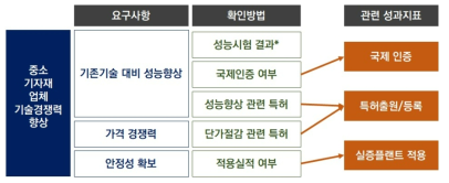 중소기업 기술경쟁력 향상 관련 성과지표 도출 과정 출처 : 소명자료