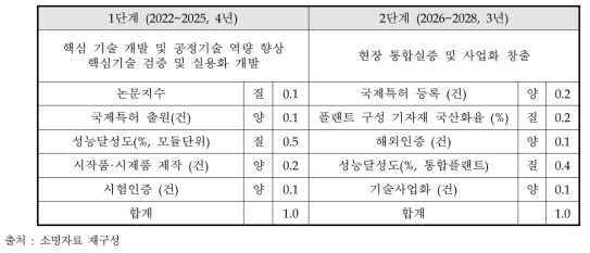 단계별 성과목표 및 성과지표 보완 방안