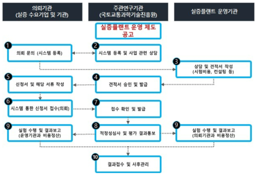 사업종료 후 실증플랜트 활용절차(안) 출처 : 소명자료