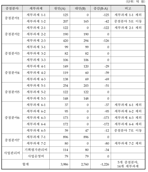 대안 도출을 위한 세부과제별 규모 검토 결과