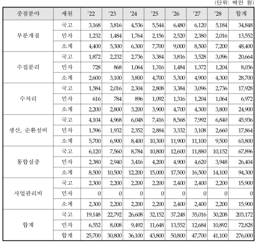 대안의 중점분야별 연도별 예산