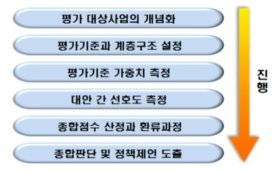 분석적 계층화 기법(AHP)을 이용한 평가절차 출처 : 국가연구개발사업 예비타당성조사 수행 세부지침(KISTEP, 2020)