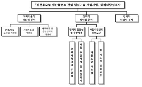 동 사업 예비타당성조사 의사결정 계층구조