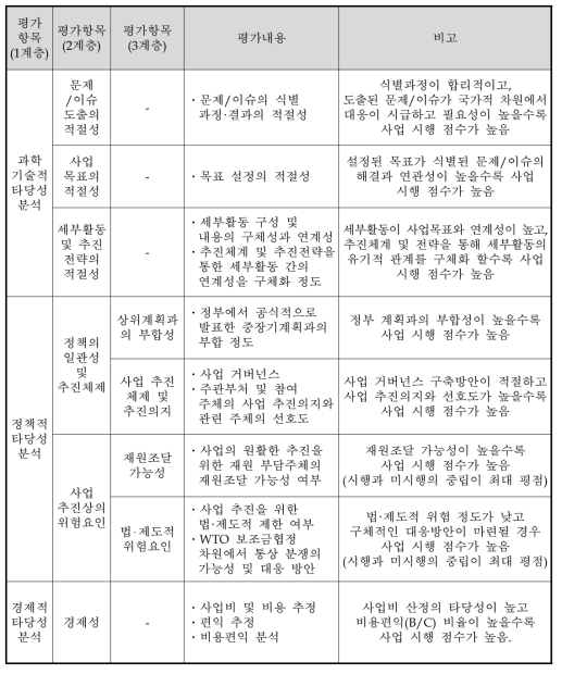 동 사업 예비타당성조사 AHP 평가항목