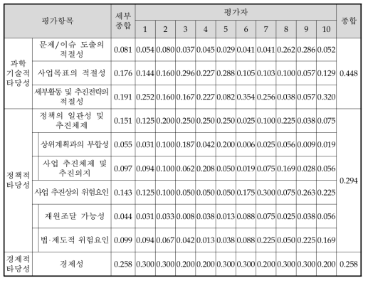 동 사업 예비타당성조사 AHP 평가항목별 가중치