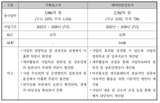 기획보고서와 예비타당성조사 대안 비교