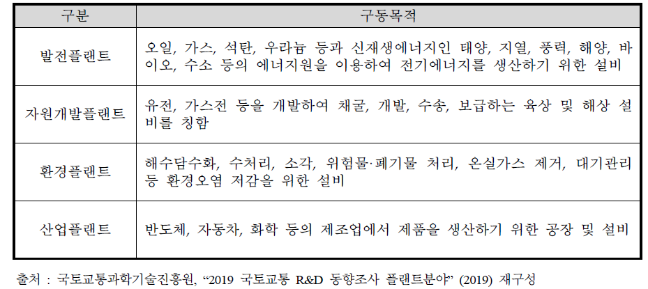 구동목적에 따른 플랜트 구분