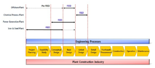 플랜트 분야별 FEED 범위 출처 : Hong et al. Developing empirical connections based on interrelation analysis between technical activities of systems engineering and FEED process in plant construction industry, 24th Annual INCOSE International Symposium, Las Vegas, NV, (2014), 변희철 (2015) 재인용