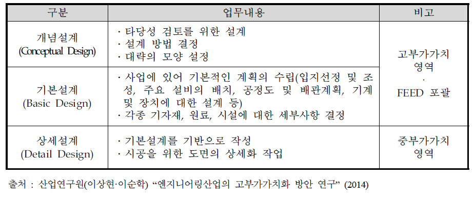 설계 영역 업무내용 및 부가가치 비교