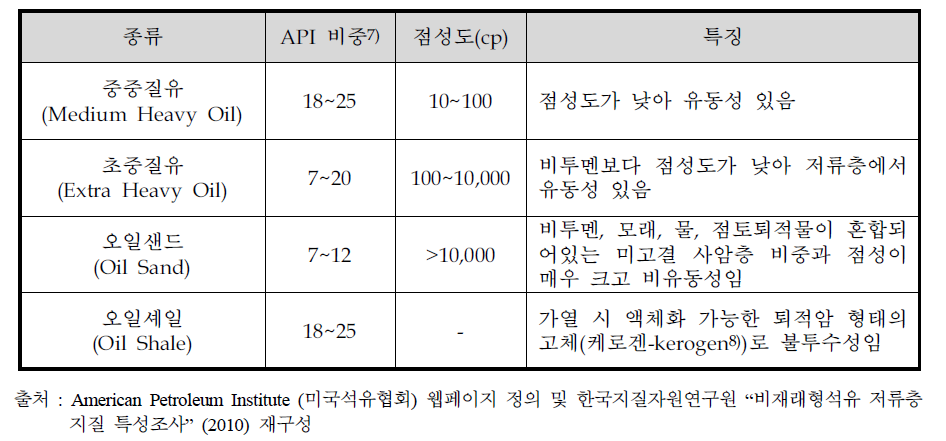 비전통오일자원 종류 및 특징