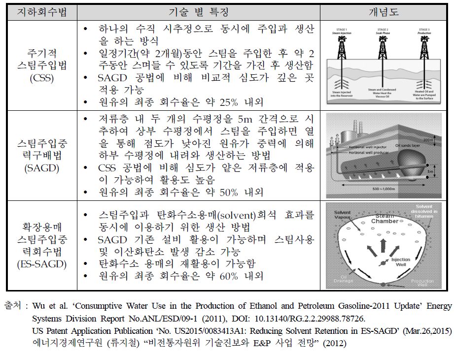 주요 지하회수법 특징