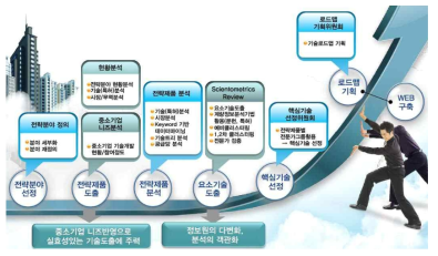 중소기업 기술로드맵 구축 절차 출처 : 중소기업청(2017.01.19.), 중소기업 전략 기술로드맵 소개, 중소기업과 소상공인을 위한 찾아가는 시책 설명회 발표자료