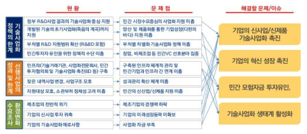 동 사업이 해결할 문제 및 이슈 출처 : 추가 제출자료