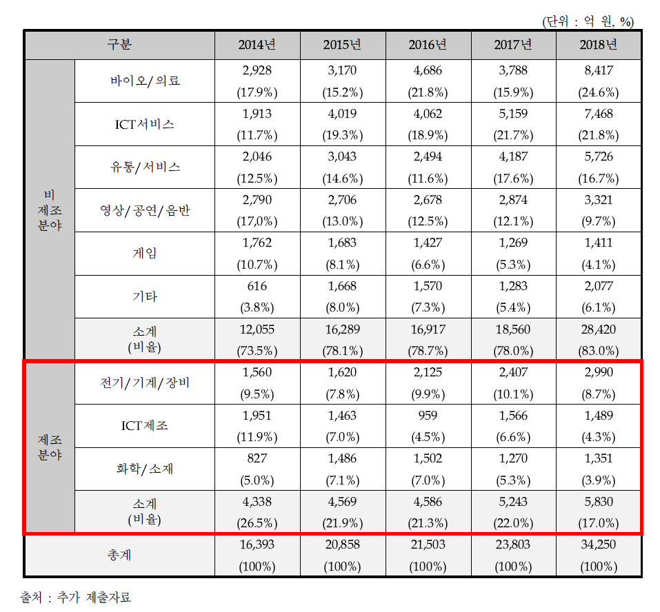 업종별 VC 신규투자 현황