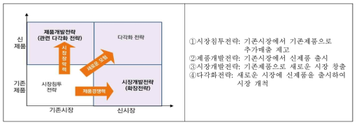 사업 다각화 전략 출처 : 추가 제출자료