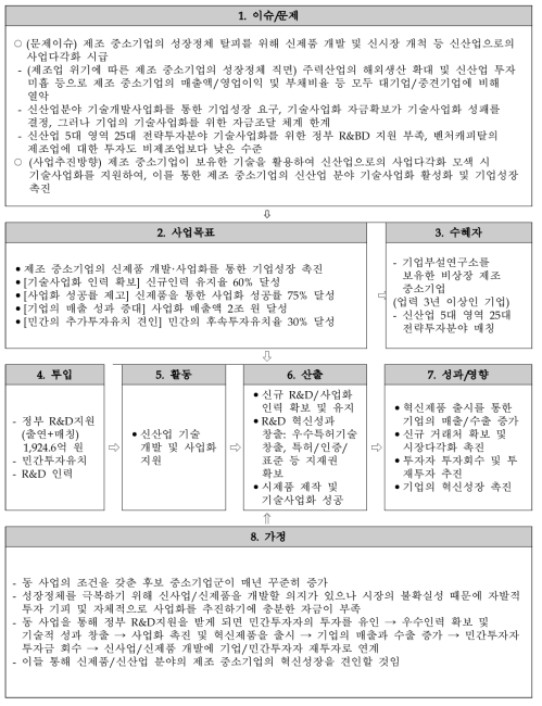 동 사업 논리모형 재구조화 출처 : 추가 제출자료