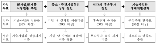 동 사업의 성과목표 및 성과지표 출처 : 동 사업 기획보고서