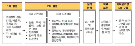 성과 검증 과정 출처 : 추가 제출자료 (한국산업기술평가관리원, 「2016년도 성과활용 현황조사 분석보고서」재인용)