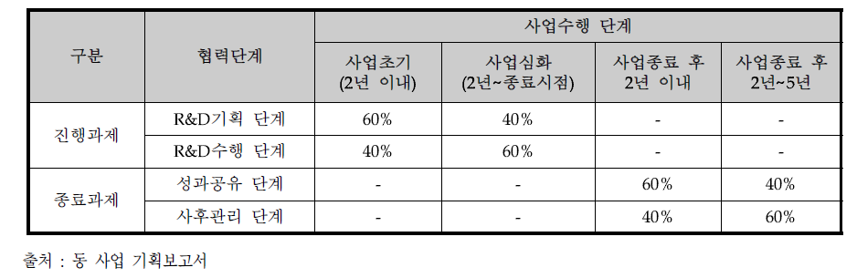 구성주체 만족도 성과지표의 가중치 부여 방식