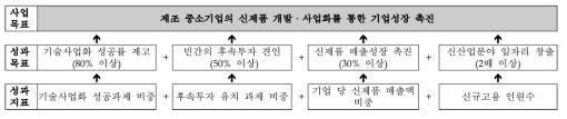 성과목표와 성과지표 (2차 추가 제출자료) 출처 : 추가 제출자료