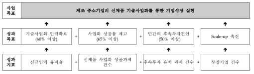 성과목표와 성과지표 (3차 추가 제출자료) 출처 : 추가 제출자료