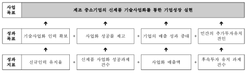 성과목표와 성과지표 (4차 추가 제출자료) 출처 : 추가 제출자료