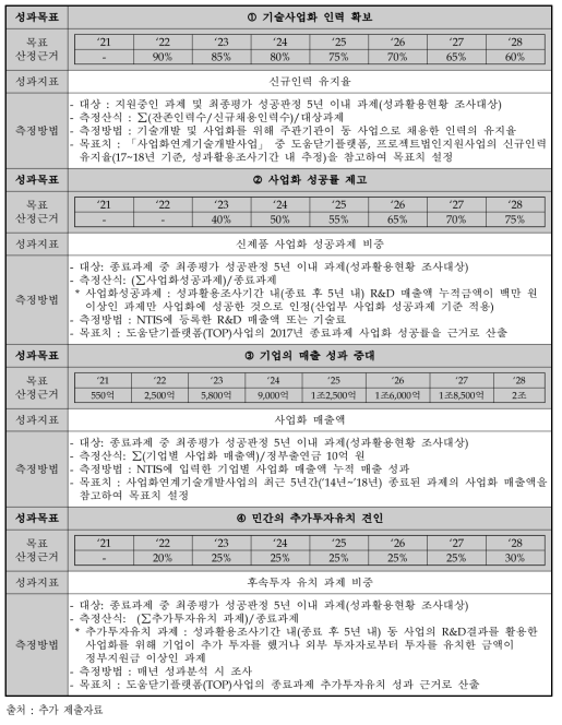 성과목표와 성과지표 (4차 추가 제출자료)