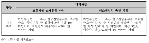 각 내역사업별 지원 자격