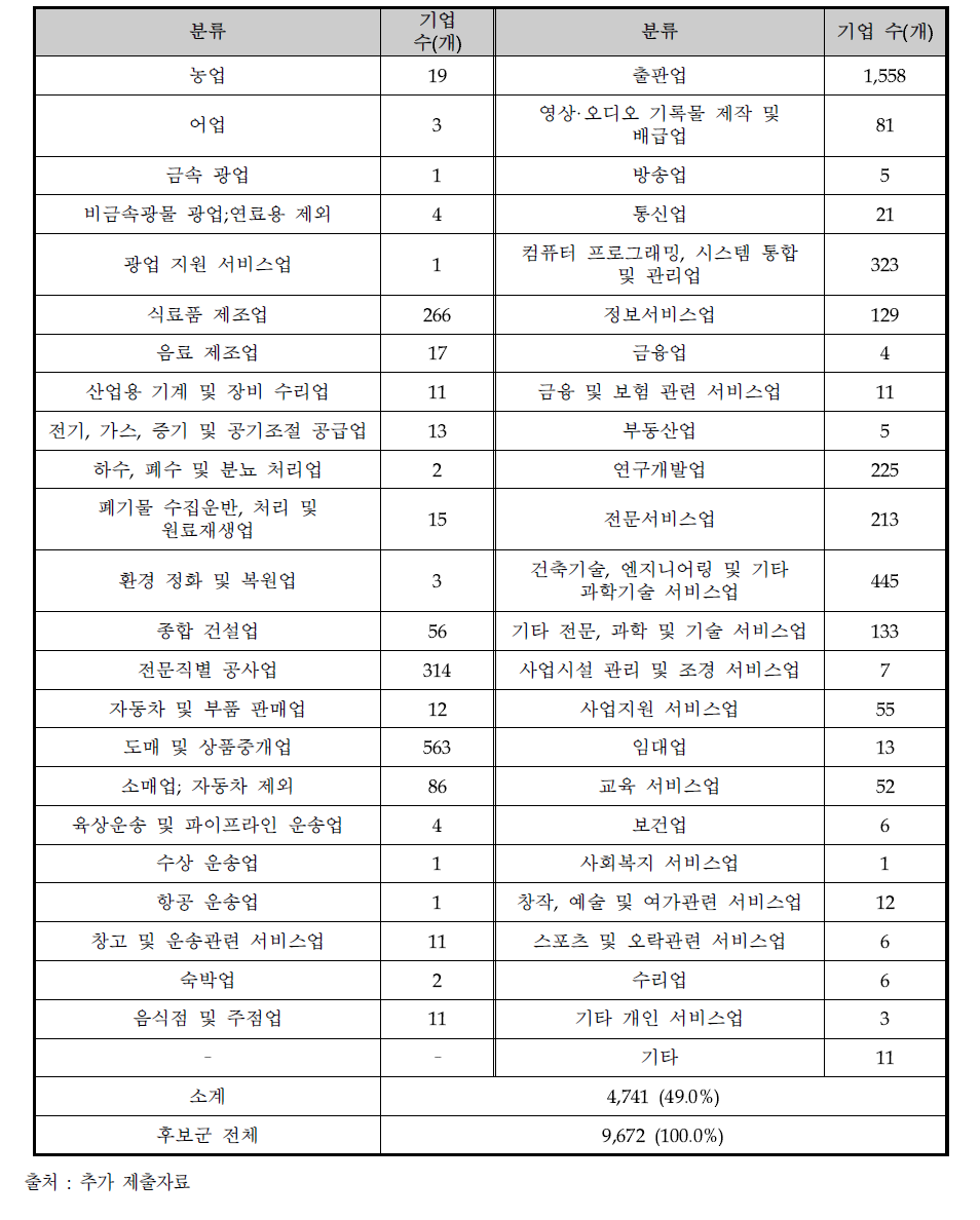 모험자본 스케일업 사업 산업분류별 후보군