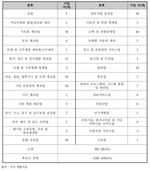 리스케일업 촉진 사업 산업분류별 후보군