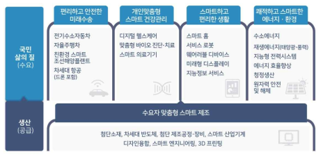 5대 영역 25대 전략투자분야 출처 : 산업부(2019), 「제7차 산업기술혁신계획」