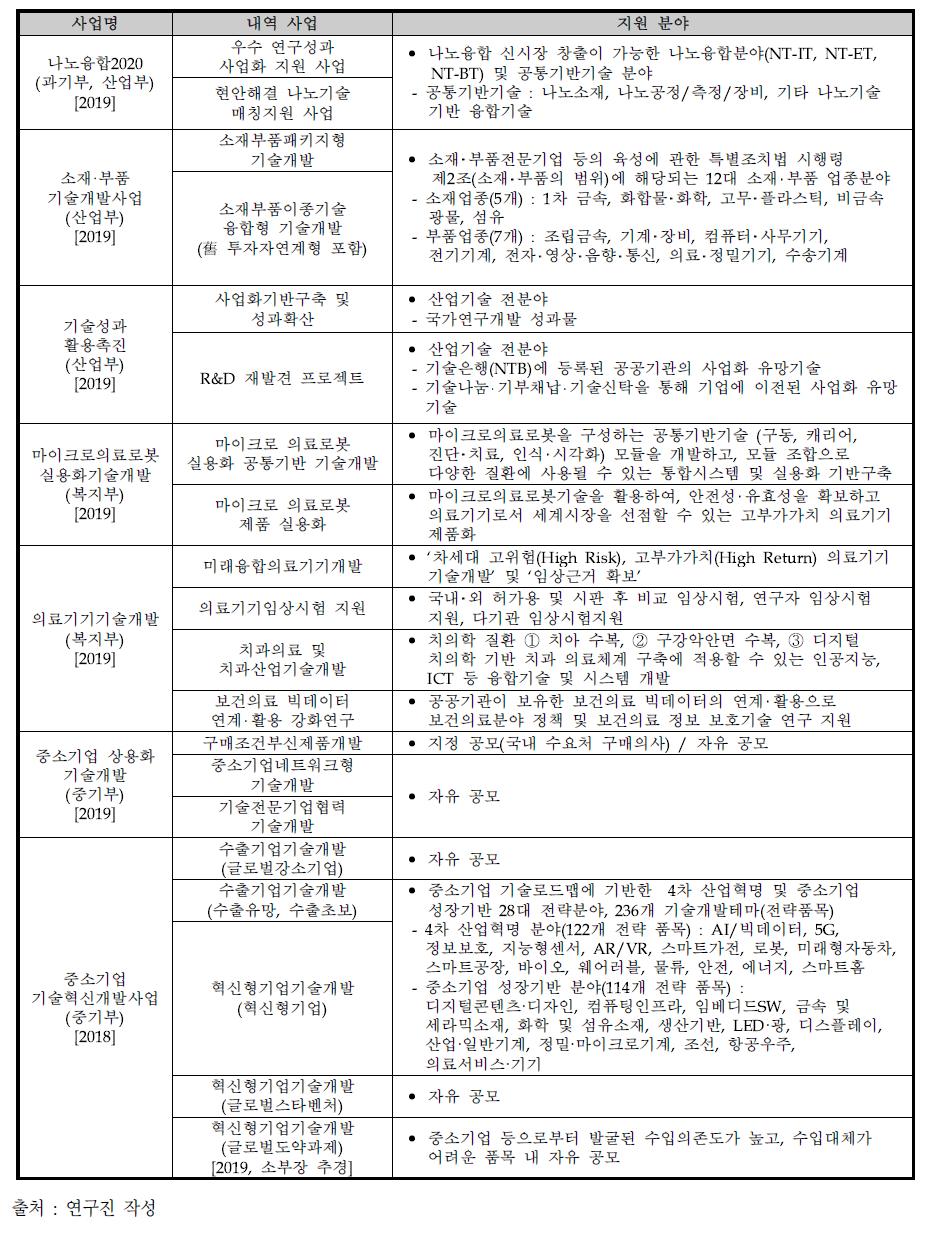 유사사업의 지원 분야 선정 방식