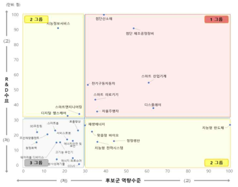 전략투자분야 포지셔닝 분석결과 출처 : 추가 제출자료