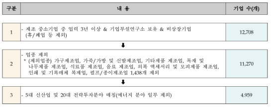 수정된 문제이슈에 따른 후보군 도출 출처 : 추가 제출자료