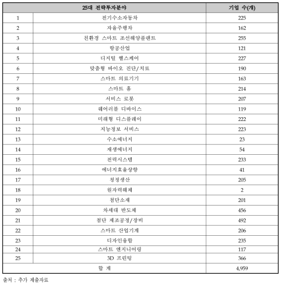 신산업 분야와 후보기업군 매칭